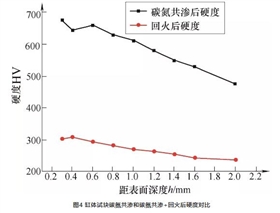 液壓泵關(guān)鍵件碳氮共滲工藝.jpg
